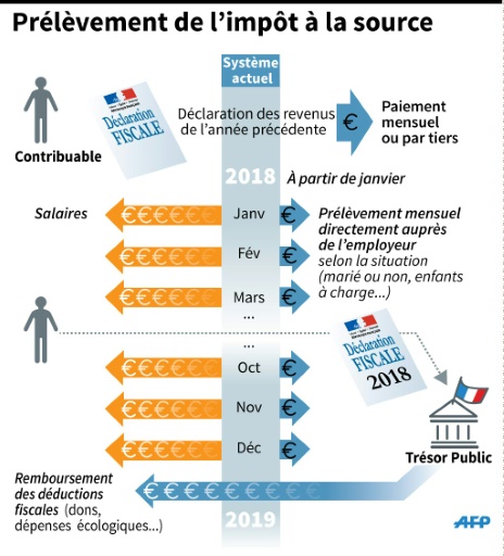 AFP-prelevement-source afp prelevement a la source