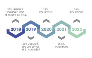 baisse de l'impôt sur les sociétés