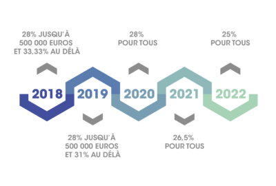 baisse de l'impôt sur les sociétés