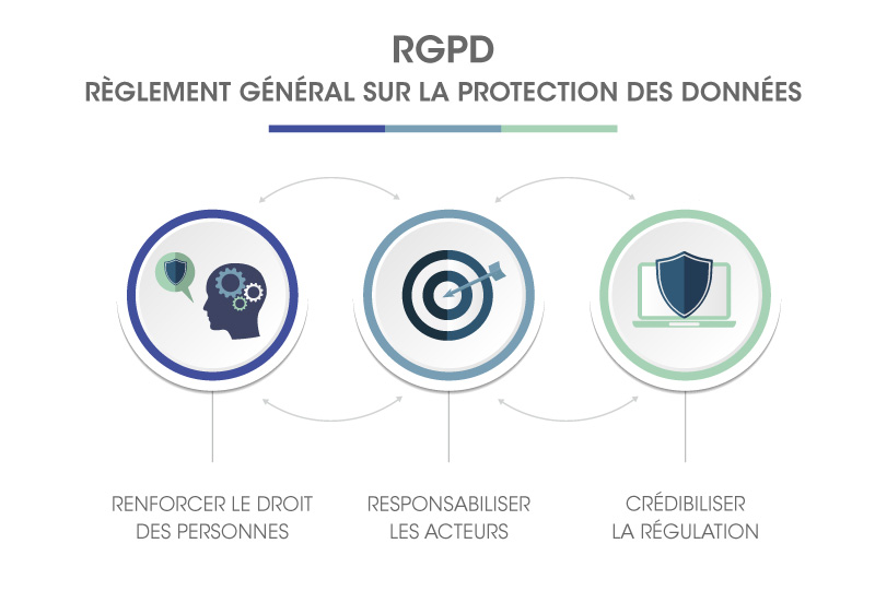 RGPD règlement général sur la protection des données nouvelle loi europe 25 mai 2018